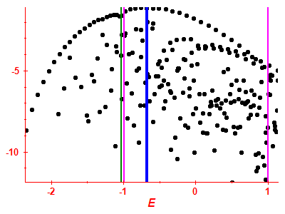 Strength function log